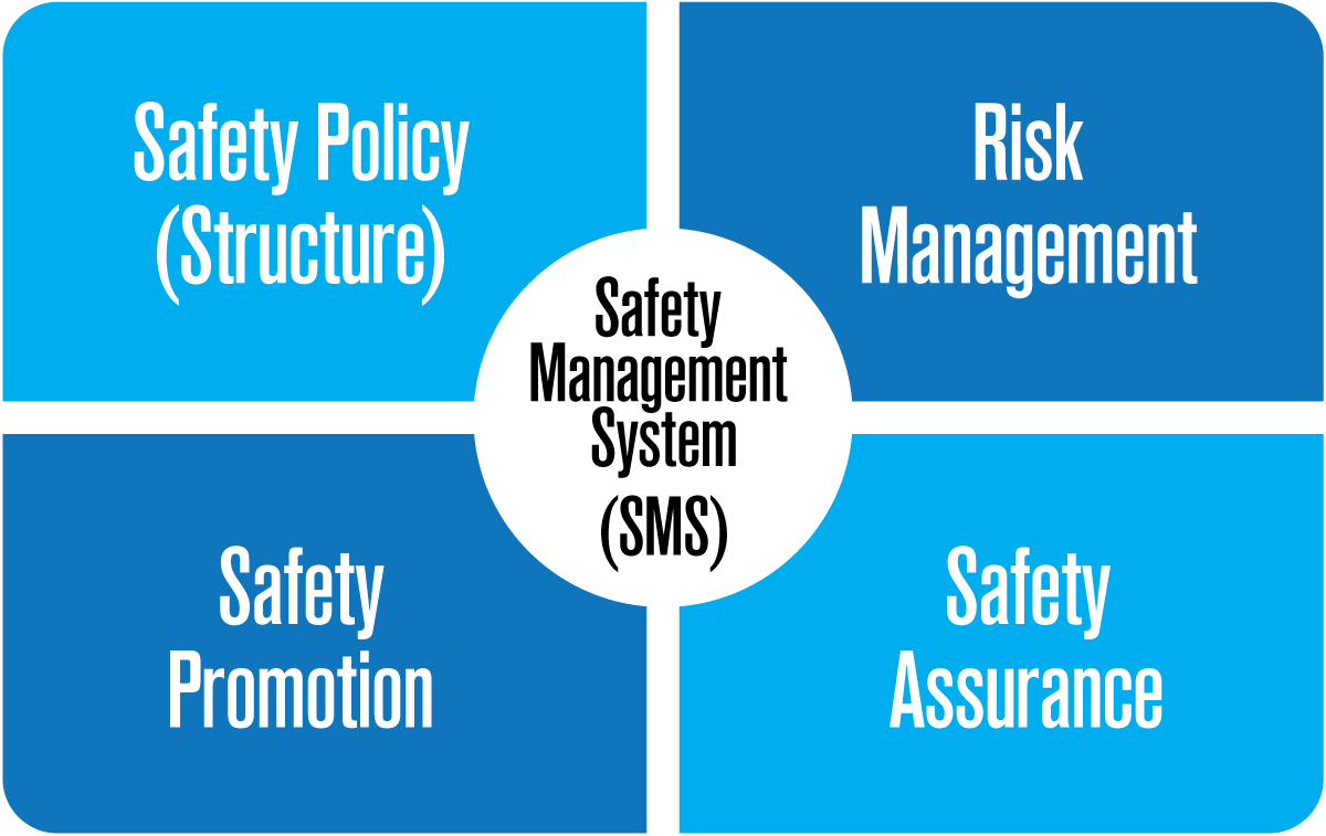 Safety Management Systems SMS 